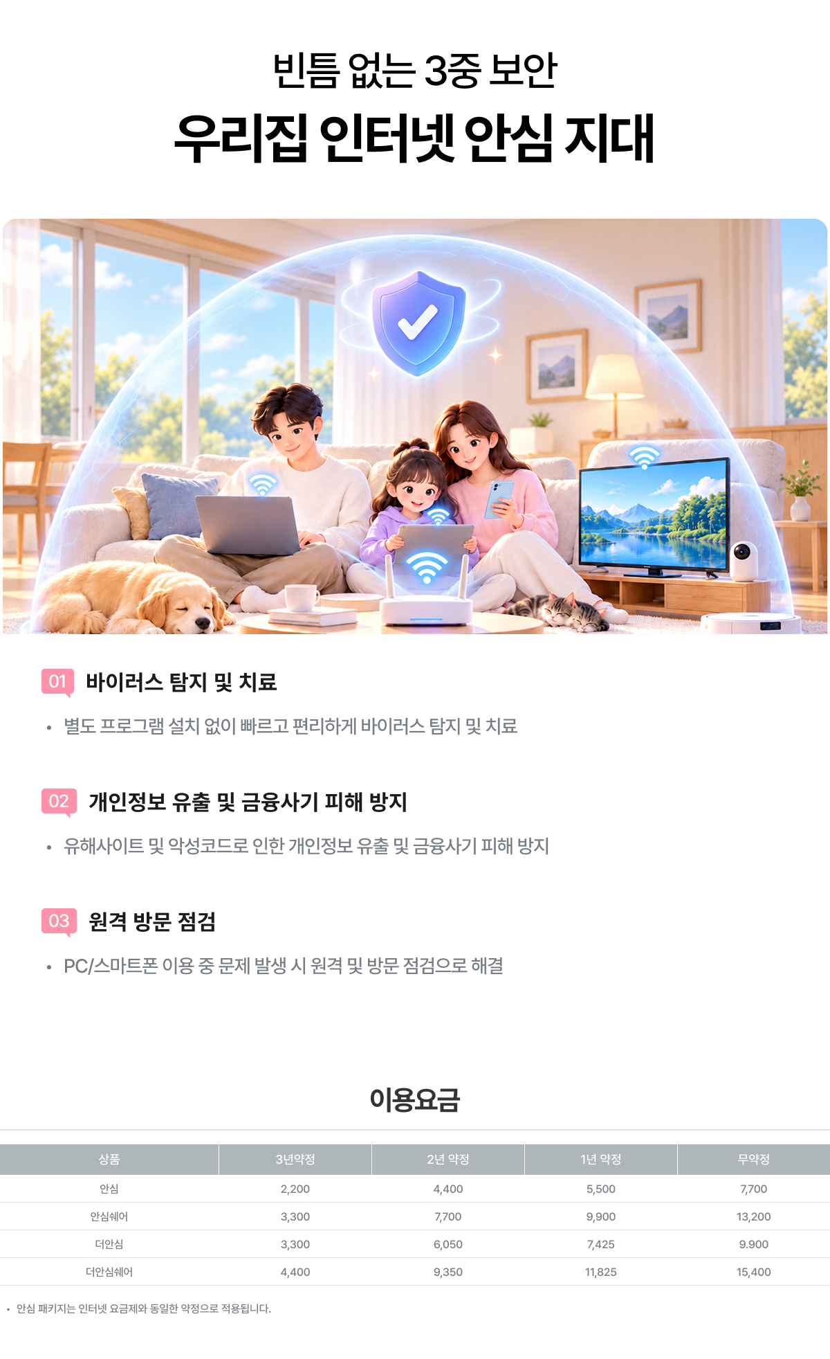 SK 안심 서비스 안내. 별도 프로그램 설치 없이 바이러스를 탐지하고 치료하며, 유해사이트와 악성코드로 인한 개인정보 유출 및 금융사기 피해를 방지합니다. PC·스마트폰 이용 중 발생한 문제는 원격 및 방문 점검으로 해결합니다. 이용요금은 3년약정, 2년약정, 1년약정, 무약정 순으로 안심 2,200원·4,400원·5,500원·7,700원, 안심쉐어 3,300원·7,700원·9,900원·13,200원, 더안심 3,300원·6,050원·7,425원·9,900원, 더안심쉐어 4,400원·9,350원·11,825원·15,400원입니다. 안심 패키지는 인터넷 요금제와 동일한 약정으로 적용됩니다.